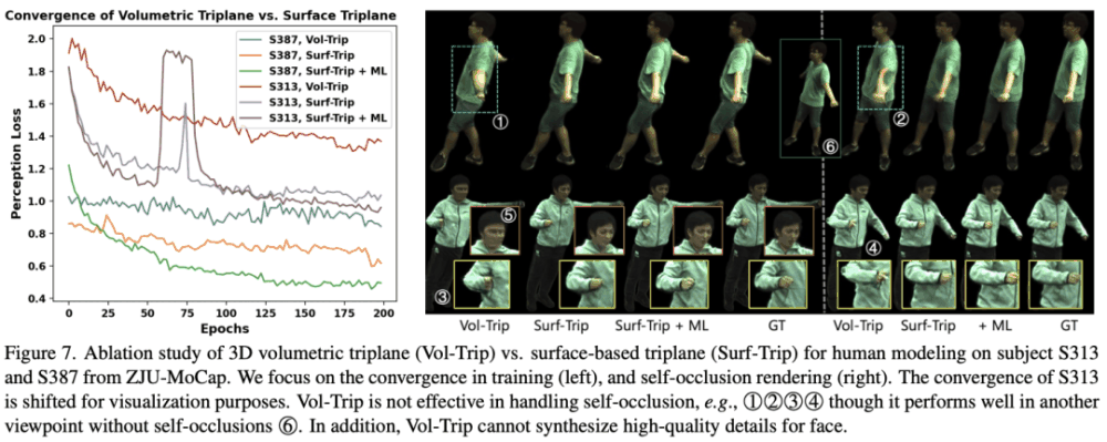 CVPR 2024 | 跳舞时飞扬的裙摆，AI也能高度还原了，南洋理工提出动态人体渲染新范式