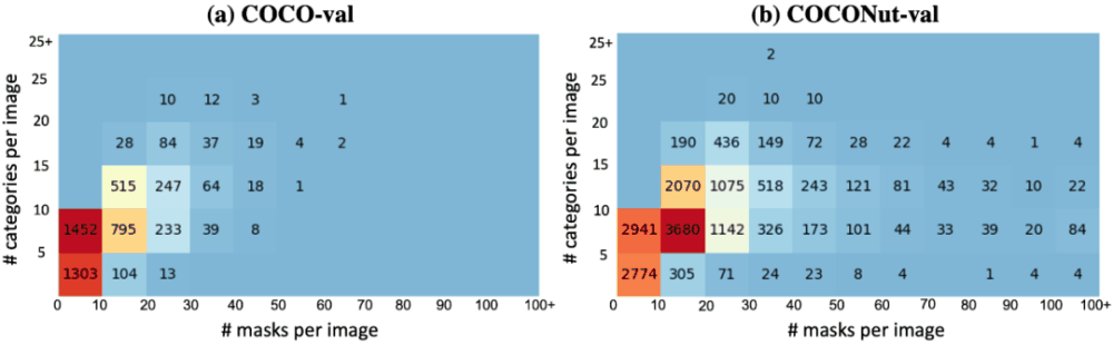 CVPR 2024 | 字节提出新一代数据集COCONut,比COCO粒度分割更密集插图7 CVPR 2024 | 字节提出新一代数据集COCONut,比COCO粒度分割更密集