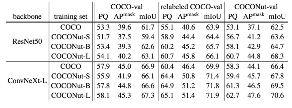 CVPR 2024 | 字节提出新一代数据集COCONut,比COCO粒度分割更密集插图6 CVPR 2024 | 字节提出新一代数据集COCONut,比COCO粒度分割更密集