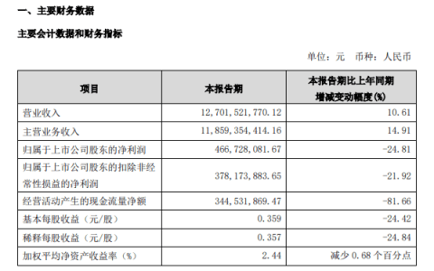 海信视像：一季度实现营业收入 127.02 亿元，同比增加 10.61%