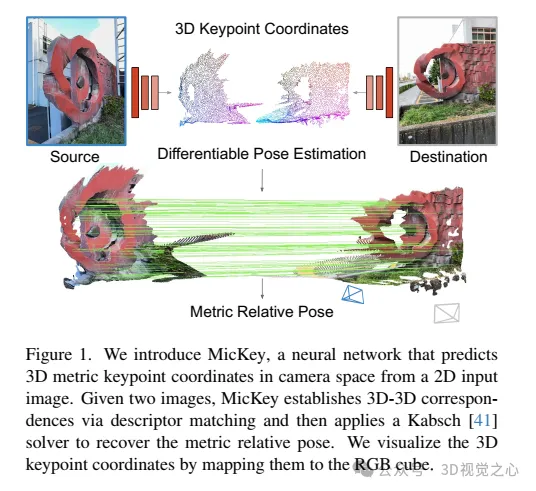 牛津大学最新！Mickey：3D中的2D图像匹配SOTA！(CVPR\’24)
