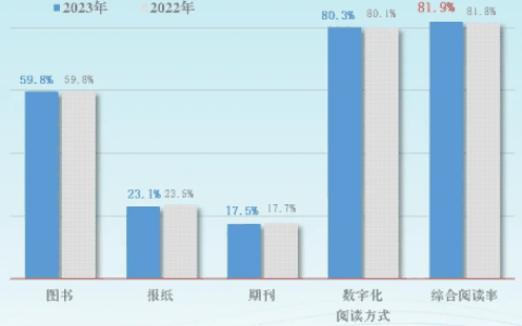 我国阅读调查最新报告公布：综合阅读率 81.9%，数字化阅读方式接触率 80.3%