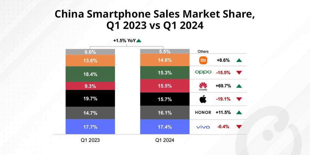 Counterpoint：中国智能手机市场连续第二季度同比增长