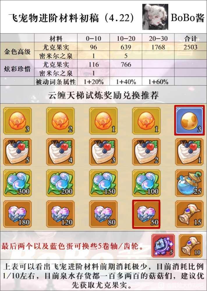 《冒险大作战》飞宠图鉴及被动词条汇总