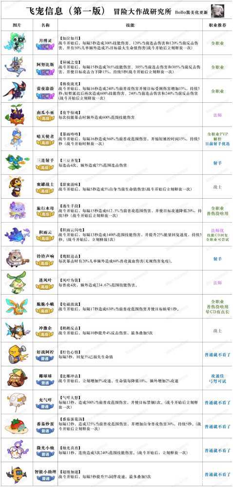 《冒险大作战》飞宠图鉴及被动词条汇总