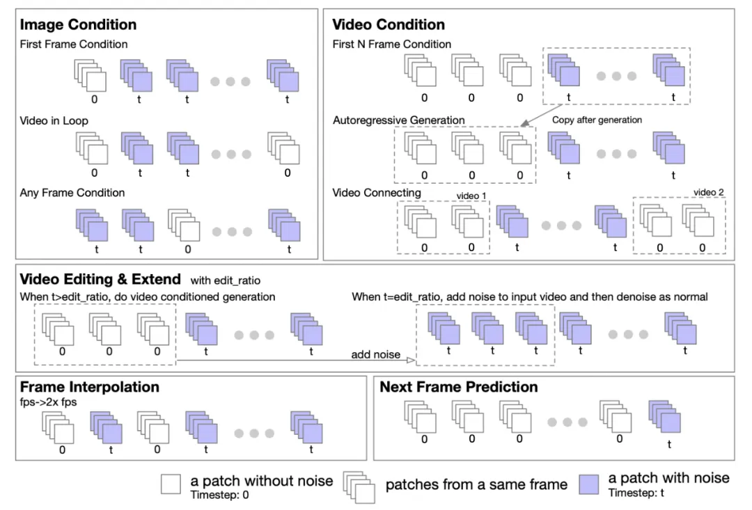 Open插图2 Open-Sora全面开源升级:支持16s视频生成和720p分辨率