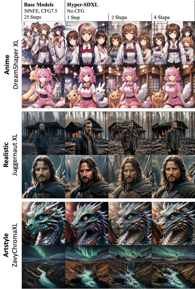 加速扩散模型，最快1步生成SOTA级图片，字节Hyper-SD开源了