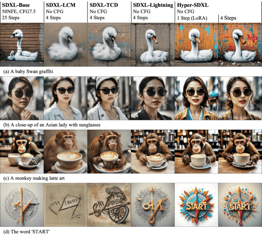 加速扩散模型，最快1步生成SOTA级图片，字节Hyper-SD开源了