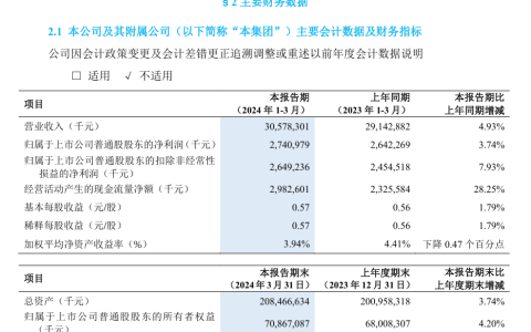 中兴通讯：今年一季度净利润 27.41 亿元，同比增长 3.74%