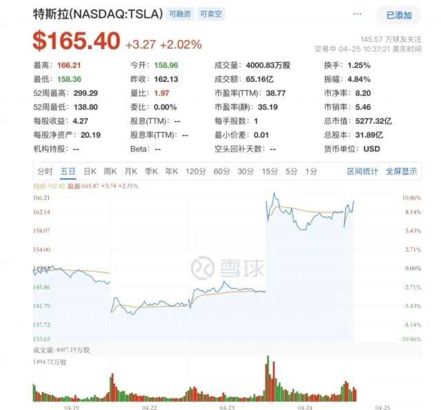 马斯克虽然嘴上不承认，但提振股价还得靠低价车插图