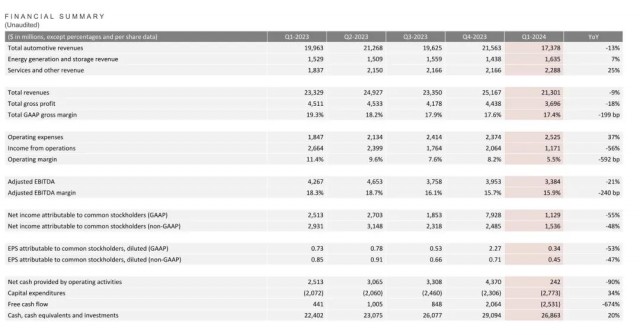 马斯克虽然嘴上不承认，但提振股价还得靠低价车插图1
