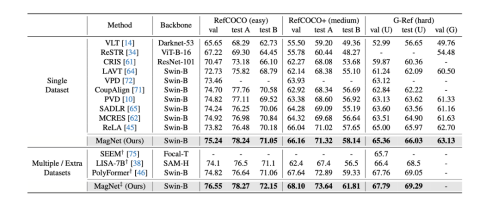 CVPR 2024 | 擅长处理复杂场景和语言表达,清华&博世提出全新实例分割网络架构MagNet插图7 CVPR 2024 | 擅长处理复杂场景和语言表达,清华&博世提出全新实例分割网络架构MagNet