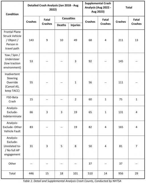 特斯拉Autopilot在美国被控关联近千起车祸，驾驶员过分信赖等是主因