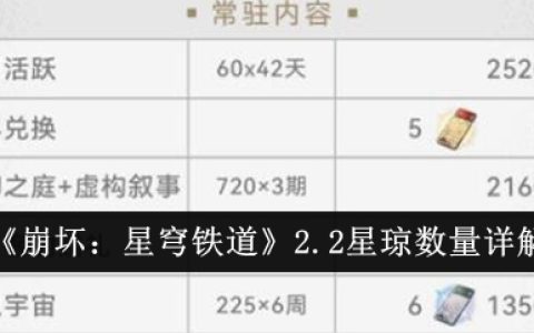 《崩坏：星穹铁道》2.2星琼数量详解