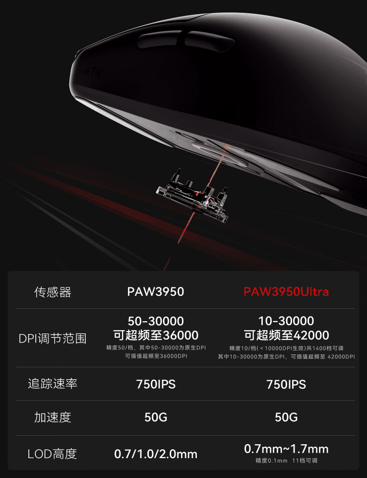 ATK 烈空 F1 系列无线游戏鼠标发布:PAW3950 / Ultra 传感器,299 元起插图2 ATK 烈空 F1 系列无线游戏鼠标发布:PAW3950 / Ultra 传感器,299 元起