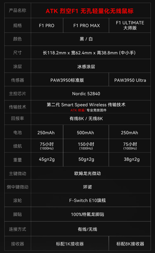 ATK 烈空 F1 系列无线游戏鼠标发布:PAW3950 / Ultra 传感器,299 元起插图5 ATK 烈空 F1 系列无线游戏鼠标发布:PAW3950 / Ultra 传感器,299 元起