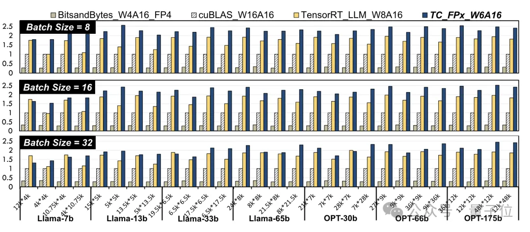 单卡跑Llama 70B快过双卡，微软硬生生把FP6搞到了A100里 | 开源