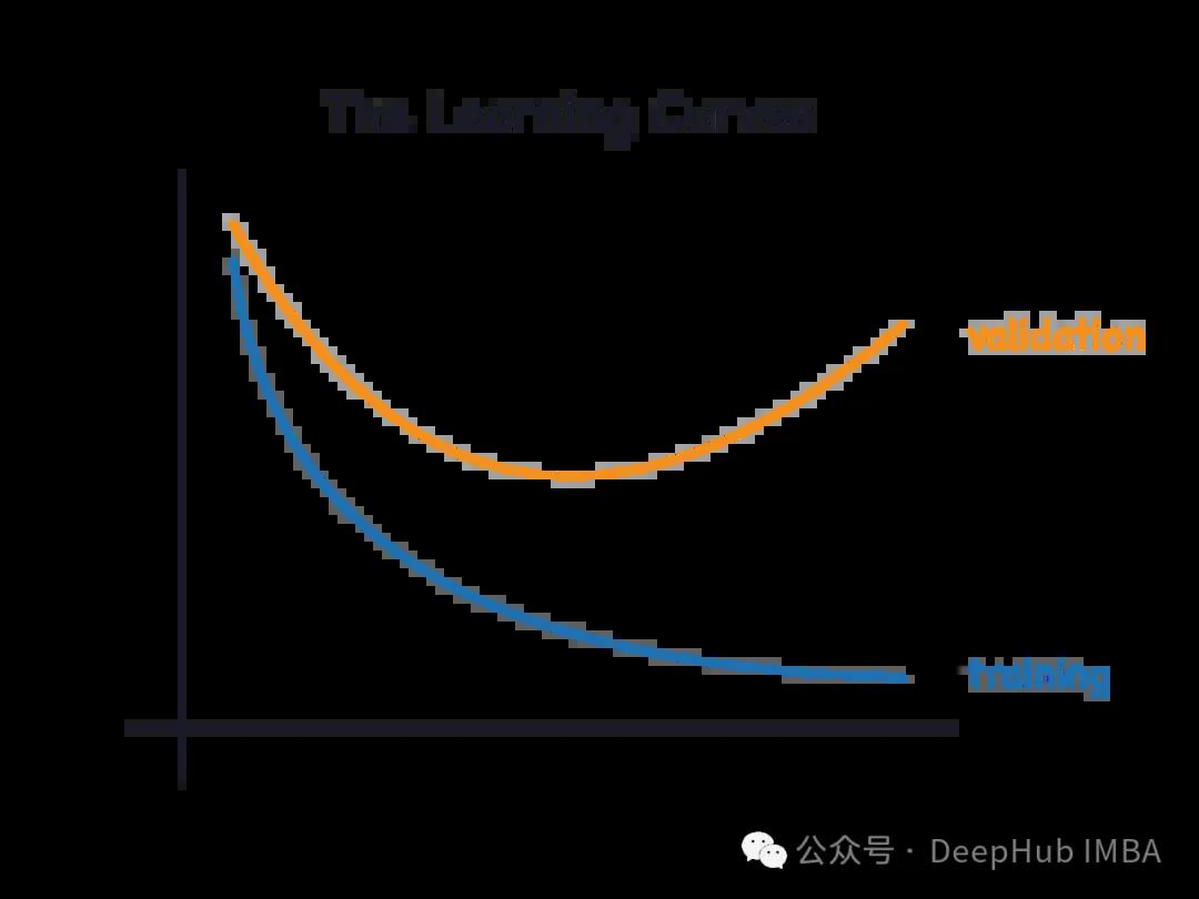 通过学习曲线识别过拟合和欠拟合