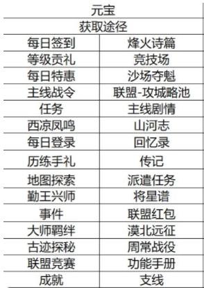 乱世逐鹿元宝怎么花最合算插图1 乱世逐鹿元宝怎么花最合算