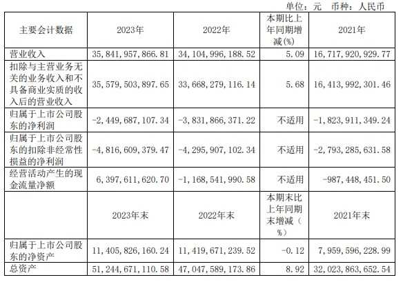赛力斯 2023 年营收 358.42 亿元：同比增长 5.09%