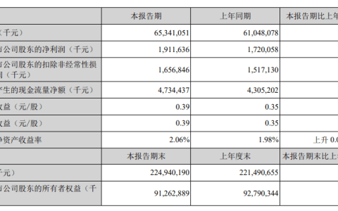 顺丰控股：2024 年第一季度营收约 653.41 亿元，同比增加 7.03%