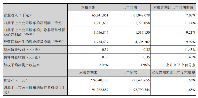 顺丰控股:2024 年第一季度营收约 653.41 亿元,同比增加 7.03%插图 顺丰控股:2024 年第一季度营收约 653.41 亿元,同比增加 7.03%