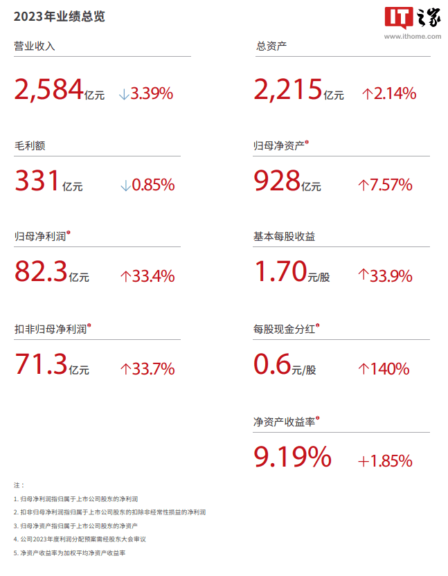顺丰控股:2024 年第一季度营收约 653.41 亿元,同比增加 7.03%插图1 顺丰控股:2024 年第一季度营收约 653.41 亿元,同比增加 7.03%