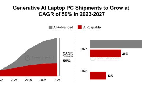 机构预估 2027 年可运行生成式 AI 任务的笔记本销量占比达到 75%