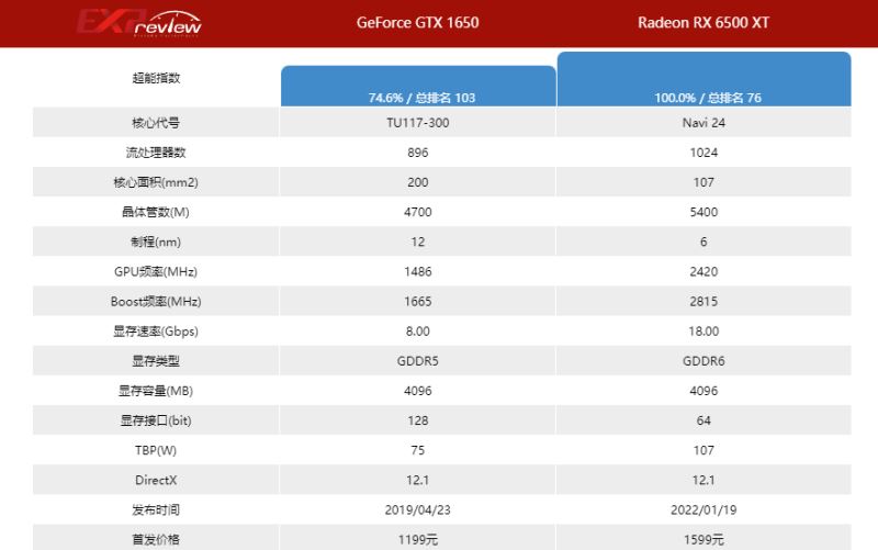 1650和6500xt哪个好 1650和6500xt对比介绍插图1