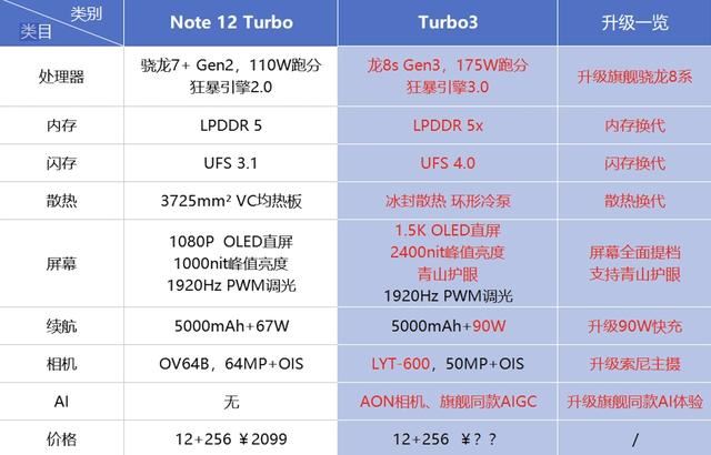 Redmi Turbo 3对比红米Note 12 Turbo升级什么? 优缺点测评插图 Redmi Turbo 3对比红米Note 12 Turbo升级什么? 优缺点测评插图