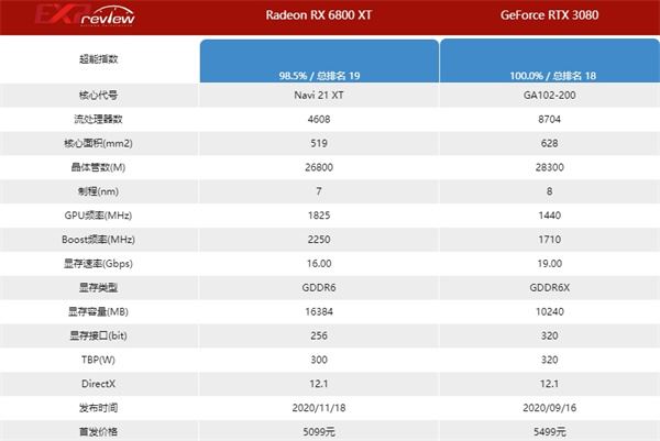 RTX3080显卡相当于A卡多少 RTX3080显卡详细介绍