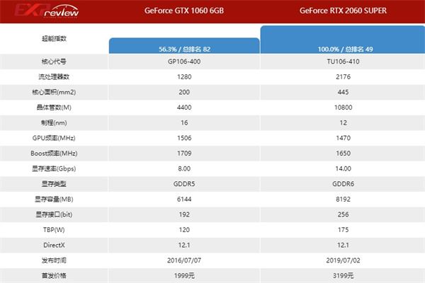 RTX2060super对比RTX1060提升多少 RTX2060super和RTX1060区别介绍插图1