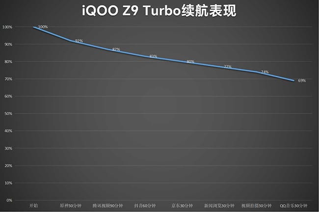 iQOO Z9 Turbo怎么样 iQOO Z9 Turbo评测插图5