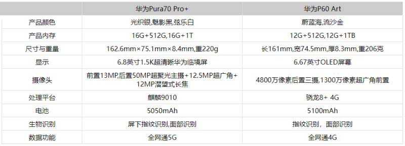 华为Pura70Pro+和华为P60Art哪个好 华为Pura70Pro+和华为P60Art对比介绍插图2