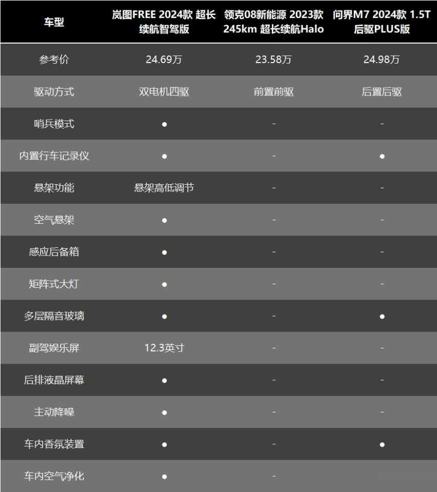 24万中大型SUV配空悬带四驱，新岚图FREE比领克08、问界M7更香
