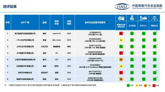 中保研最新测评公布：朗逸新锐独获全G评价，逍客撑起日系门面