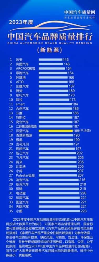 超百万用户认证的第一，广汽埃安蝉联新能源质量榜冠军插图