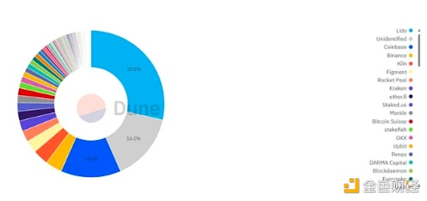 一文了解撑起 EigenLayer百亿 TVL 内核