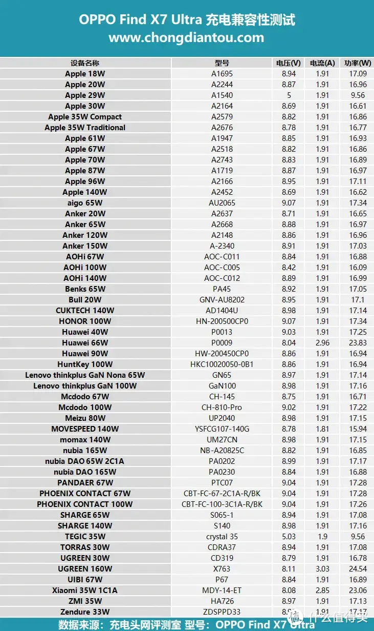 100W有线+50W无线双快充模式加持,OPPO Find X7 Ultra 充电兼容性测试插图8 100W有线+50W无线双快充模式加持,OPPO Find X7 Ultra 充电兼容性测试