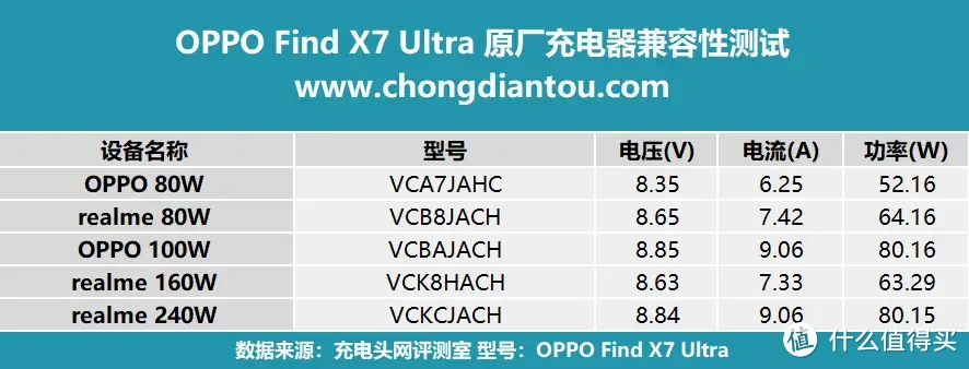 100W有线+50W无线双快充模式加持,OPPO Find X7 Ultra 充电兼容性测试插图3 100W有线+50W无线双快充模式加持,OPPO Find X7 Ultra 充电兼容性测试
