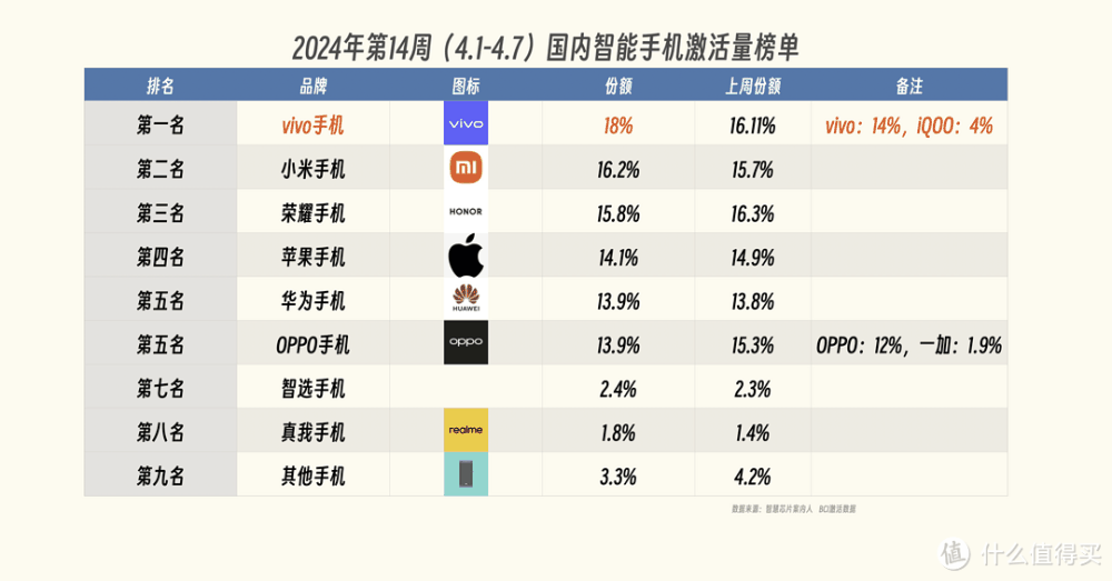 亓纪的想法 篇一千零二十六：国内手机排行榜更新：苹果第四，小米第二，第一名“遥遥领先”！