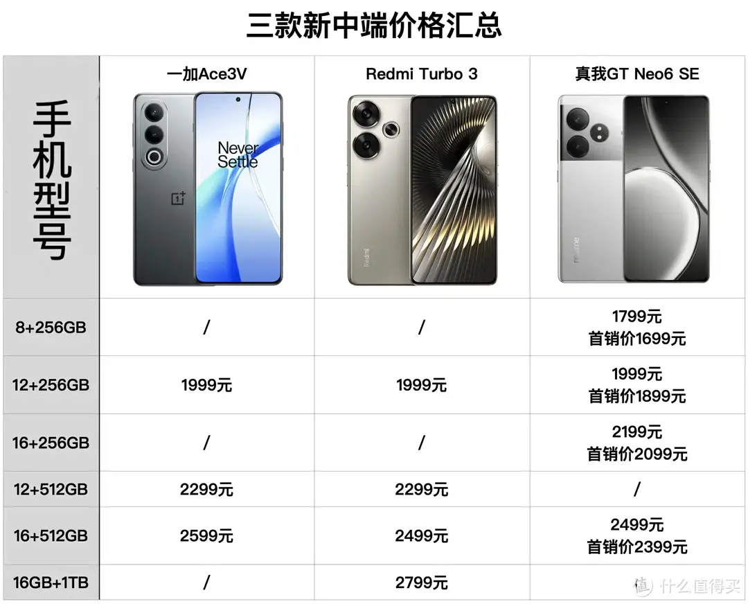 2000元档手机如何选？一加Ace3V、红米Turbo3、真我GT Neo6 SE对比