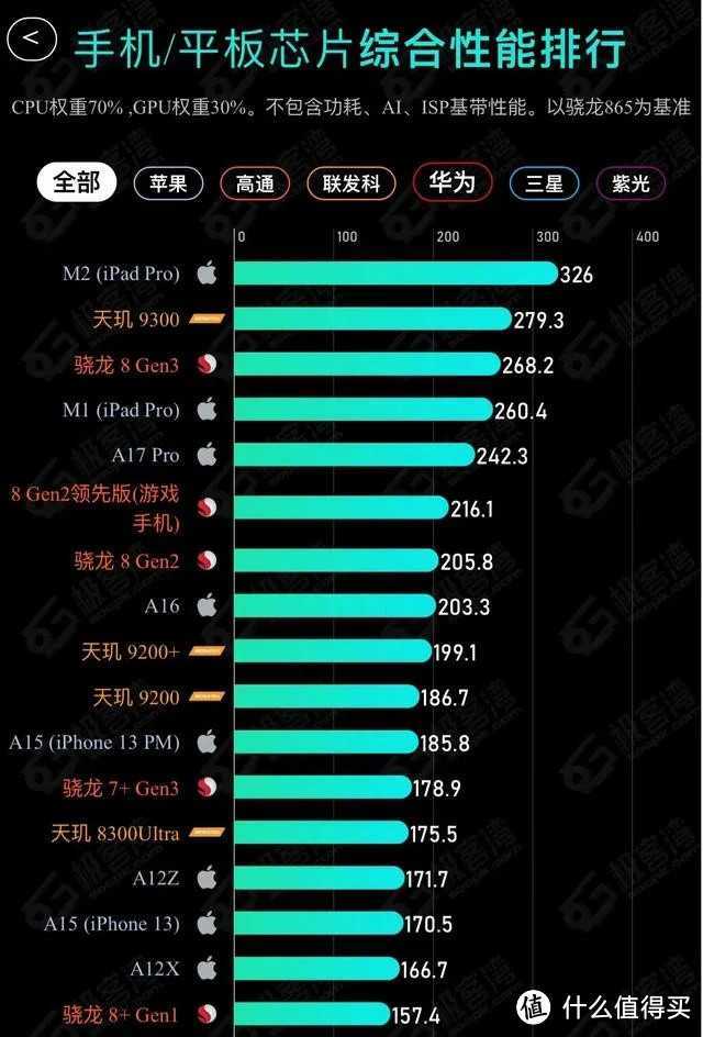 手机续航的发展已严重落后于其它配置，网友：方向错了