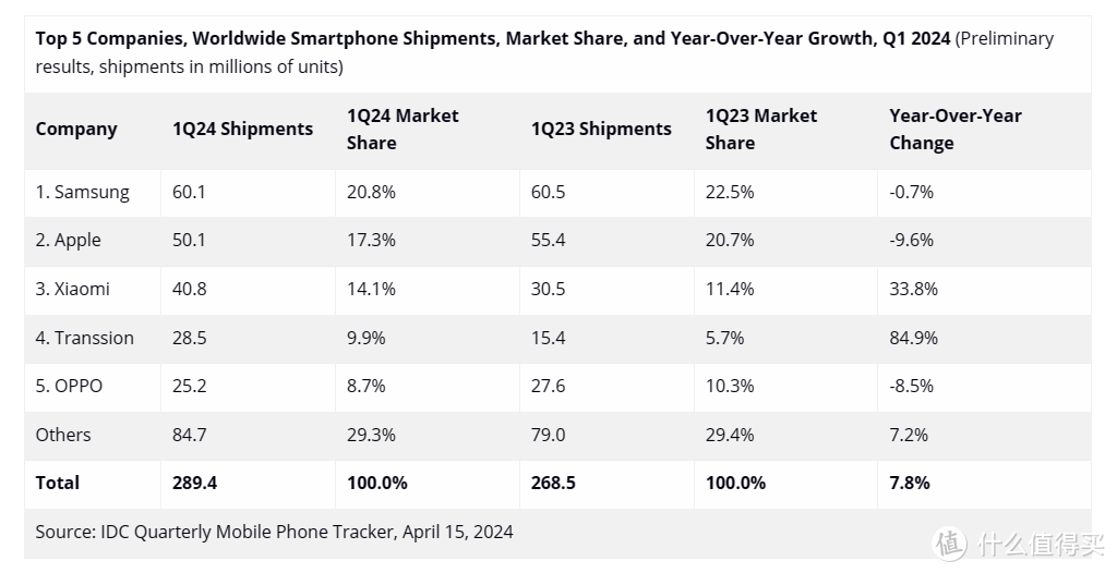 iPhone全球出货量下跌，第一被抢没了