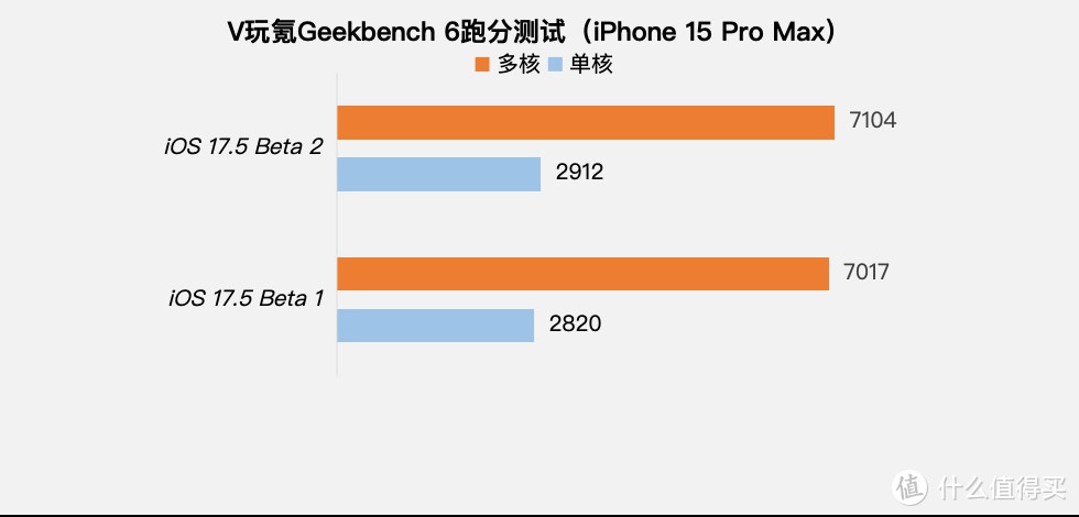 苹果iOS 17.5 Beta 2体验：一个更新和修复，续航情况没变化