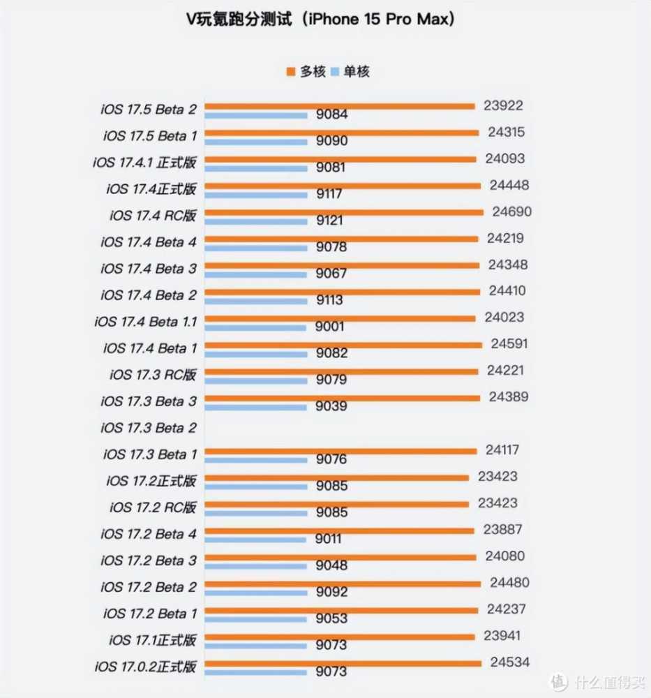 苹果iOS 17.5 Beta 2体验：一个更新和修复，续航情况没变化