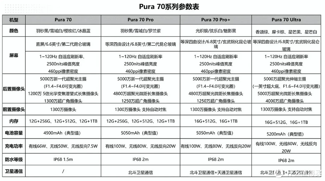 华为Pura70系列，四款机型怎么选？那一个型号最值得买？看完就懂了
