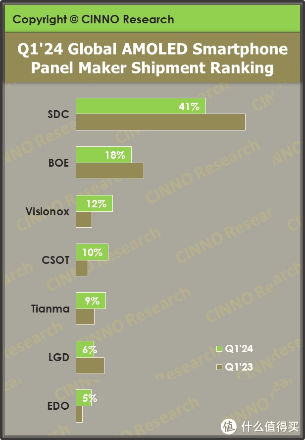 市场 | 2024 年一季度全球 AMOLED 手机面板出货量飙升，同比增长高达 44.6%