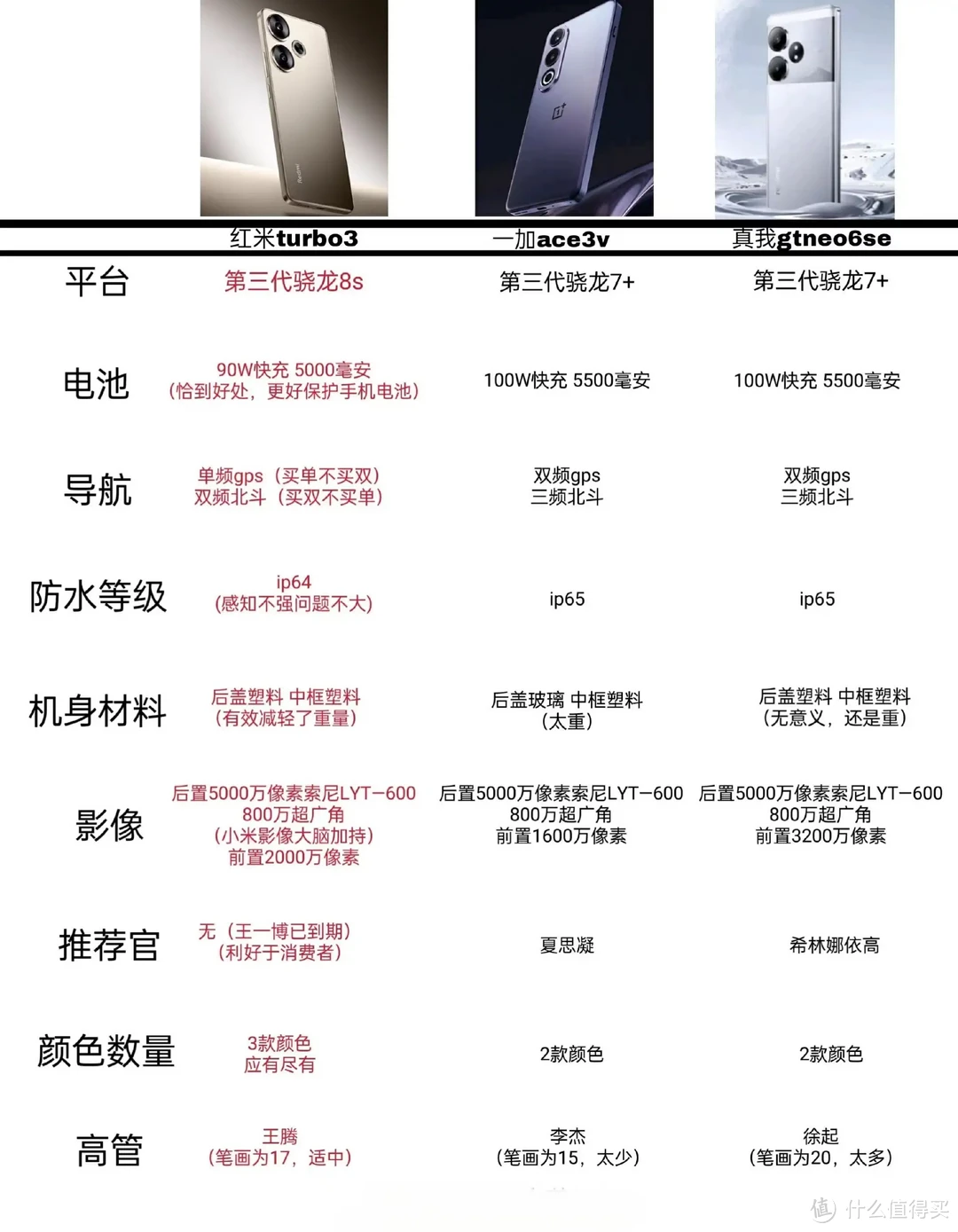 1999元热门机型，红米turbo3和一加Ace3V参数分析及横向对比