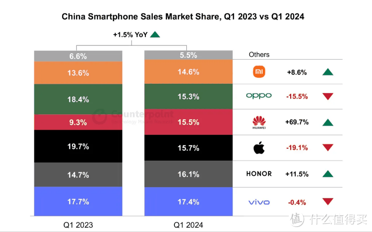 “惜败”的华为拿下第二，小米无缘前五，苹果压力最大